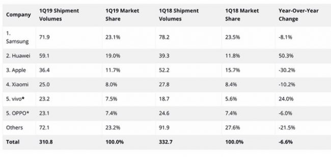 Doanh số smartphone Huawei tăng 50% trong quý I/2019 trong khi Samsung và Apple giảm